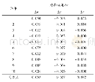 《表2 弹道外推误差及统计结果》