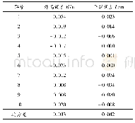 《表3 炸点坐标数据及统计结果》