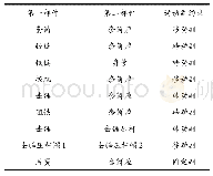 表2 活动部件之间的运动副约束