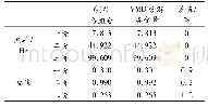 表2 信号f2(t)分解前后频率幅值对比