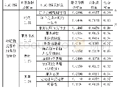 《表6：冷链物流的客户服务绩效评价研究》