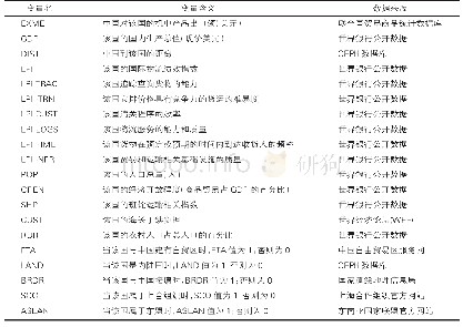 《表1 变量名及其含义：物流绩效对中国机电产品出口的影响分析——以“一带一路”沿线主要国家为例》