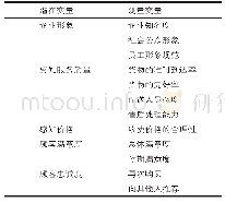 《表1 京东自营物流服务的顾客满意度模型指标体系》