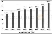 《表一：2011-2018年中国社会物流总额增长情况》