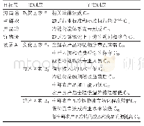 表1 河南省生鲜农产品冷链物流影响因素层次结构模型