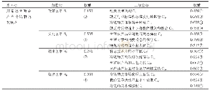表2 权重总排序：河南省生鲜农产品冷链物流发展研究