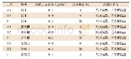 《表4 UV底漆+水性UV面漆封闭式涂装漆膜性能》