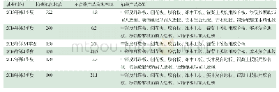 《表1 2013—2018年广东省人造板产品监督抽查情况统计表》