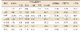 《表2 芦苇茎杆与常用人造板原料化学成分比较》