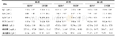 《表3 两组病人营养与免疫相关参数的比较Table 3 Comparison of the associated parameters about nutrition and immune effec