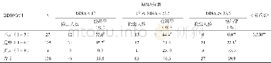 《表5 不同膳食多样化水平的MNA评分分布Table 5 Distribution of MNA score on each level of DDS9》