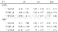 《表3 两组病人围手术期体液免疫指标的比较 (±s, g/L) Table 3 Comparison of humoral immunitory status before and after ope