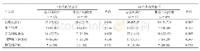 《表4 两组6个月内和12个月内并发症发生率的比较[n (%) ]》