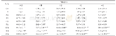 表2 各组TPN不溶性微粒 (≥10μm) 经时变化结果Tab 2 insoluble particles (≥10μm) changes in the results of all groups of TPN