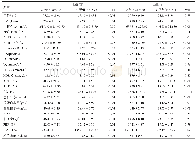 表1 比较2型糖尿病病人中合并脂肪肝者与不合并脂肪肝病人胰岛功能、肝功能指标以及人体体成分分析指标