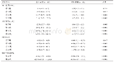 《表2 ALT、AST、GGT和HOMA-IR的平均变化值（95%CI)》