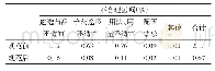 《表6《目录》实施前后不合理医嘱率》