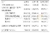 表3 放疗期间ESPEN 2015标准评定情况（n=502)[n(%)]