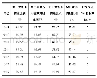 表1 2011—2017年乐视网大股东持股情况
