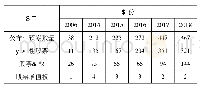 《表3 2006—2018年我国公布股权激励方案的公司数量(单位:家)》