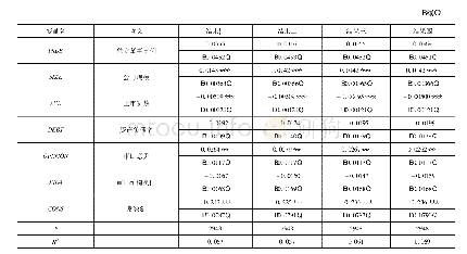 表8 模型二回归结果：股权激励对公司绩效影响实证研究——基于限制性股票与股票期权视角