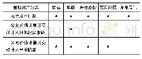 《表2 新金融工具准则下计量方式对照》