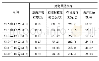 《表3*ST昆机营运能力与财务风险指标》