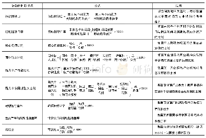 表1 流动性监测指标：中小城商行流动性风险管理现状及对策研究