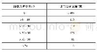 表1 A股主板上市公司股权质押比例