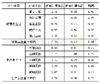 《表4 套期会计准则颁布前后钢铁行业错配率对比》