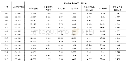 表1 2006—2019年社会融资规模