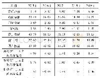 《表6 振东制药2015—2019年财务数据》