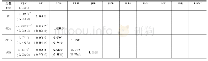 《表4 变量Pearson相关性分析结果》