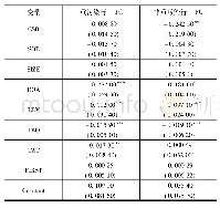 《表7 分行业CSR对FC影响回归结果》