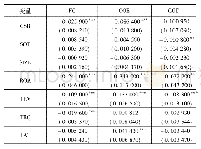 《表9 剔除极值的稳健性检验回归结果》