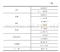 表7 环境信息披露水平与当期市场绩效回归分析