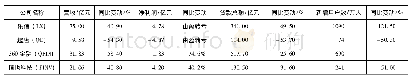 表2 2020年一季度主要金融科技上市公司营收业绩对比表