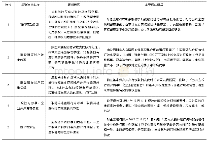 表1 灌浆料试验配合比：康美药业货币资金审计的职业怀疑态度分析