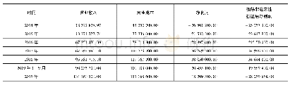 《表1 南华生物2014—2019年部分利润表》