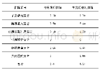 表1 乙某2019年6项附加扣除信息