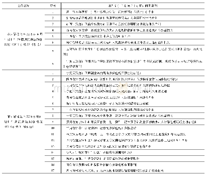 表1 审计署公布的已被问责的55件党政主要领导干部审计问责案例