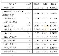 《表4 2018年描述性统计分析结果》