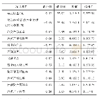 表8 2015—2019年描述性统计分析结果