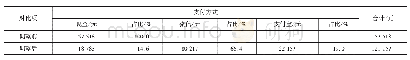 《表3 价格调整前后支付方式变化情况》