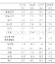 《表2 2015~2018年世界经济增长趋势》