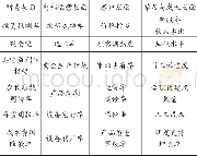 《表1 平衡计分卡体系基本内容》