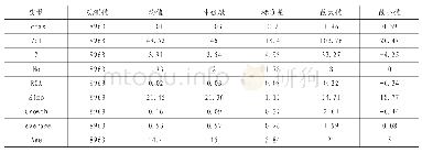 《表1 回归模型 (1) 主要变量值描述统计值》