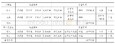 《表1 利润表、现金流量表项目》