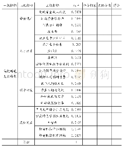 《表2 高校财政支出绩效评价指标体系》