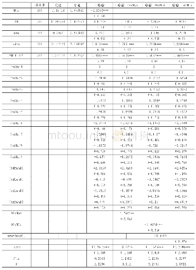 《表3 回归结果：距离、高管背景、交叉上市如何影响股票交易量——基于沪股通的实证研究》